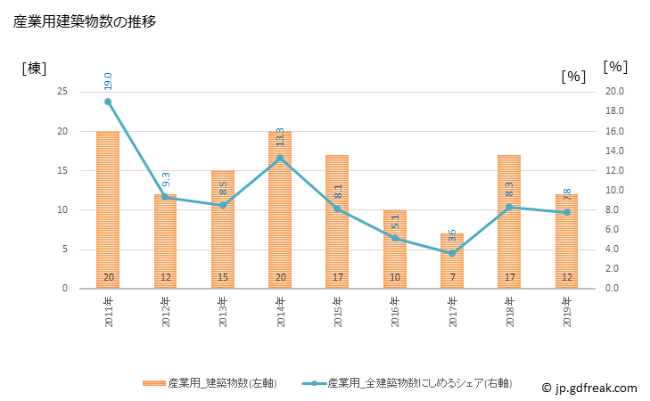グラフ 年次 滑川町(ﾅﾒｶﾞﾜﾏﾁ 埼玉県)の建築着工の動向 産業用建築物数の推移