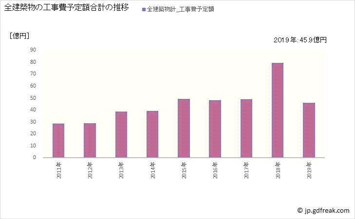 グラフ 年次 滑川町(ﾅﾒｶﾞﾜﾏﾁ 埼玉県)の建築着工の動向 全建築物の工事費予定額合計の推移