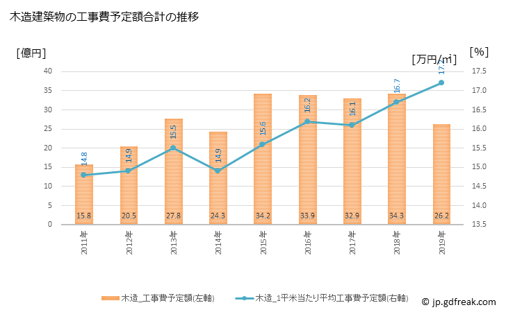 グラフ 年次 滑川町(ﾅﾒｶﾞﾜﾏﾁ 埼玉県)の建築着工の動向 木造建築物の工事費予定額合計の推移