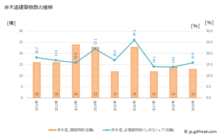 グラフ 年次 嵐山町(ﾗﾝｻﾞﾝﾏﾁ 埼玉県)の建築着工の動向 非木造建築物数の推移