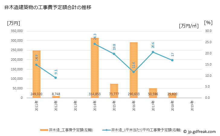 グラフ 年次 嵐山町(ﾗﾝｻﾞﾝﾏﾁ 埼玉県)の建築着工の動向 非木造建築物の工事費予定額合計の推移