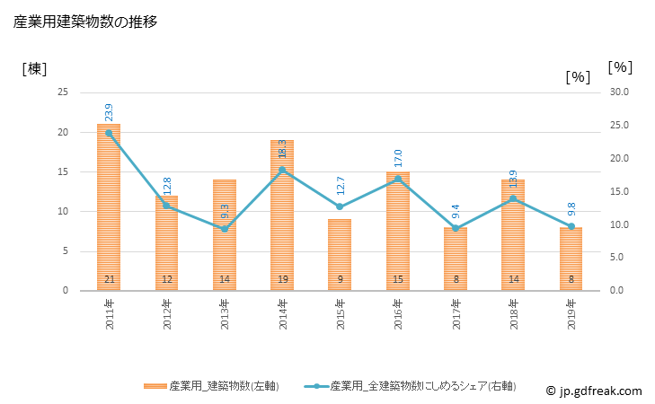グラフ 年次 嵐山町(ﾗﾝｻﾞﾝﾏﾁ 埼玉県)の建築着工の動向 産業用建築物数の推移