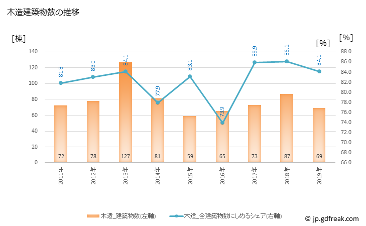 グラフ 年次 嵐山町(ﾗﾝｻﾞﾝﾏﾁ 埼玉県)の建築着工の動向 木造建築物数の推移