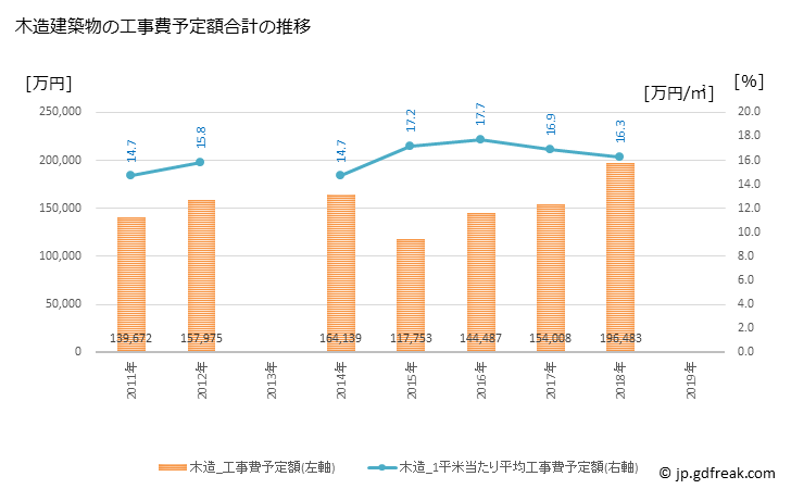 グラフ 年次 嵐山町(ﾗﾝｻﾞﾝﾏﾁ 埼玉県)の建築着工の動向 木造建築物の工事費予定額合計の推移