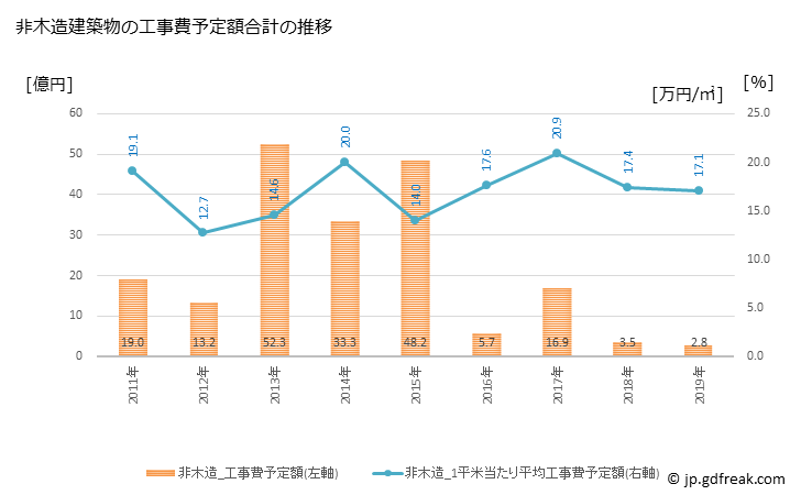 グラフ 年次 小川町(ｵｶﾞﾜﾏﾁ 埼玉県)の建築着工の動向 非木造建築物の工事費予定額合計の推移