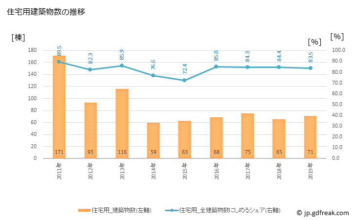 グラフ 年次 小川町(ｵｶﾞﾜﾏﾁ 埼玉県)の建築着工の動向 住宅用建築物数の推移