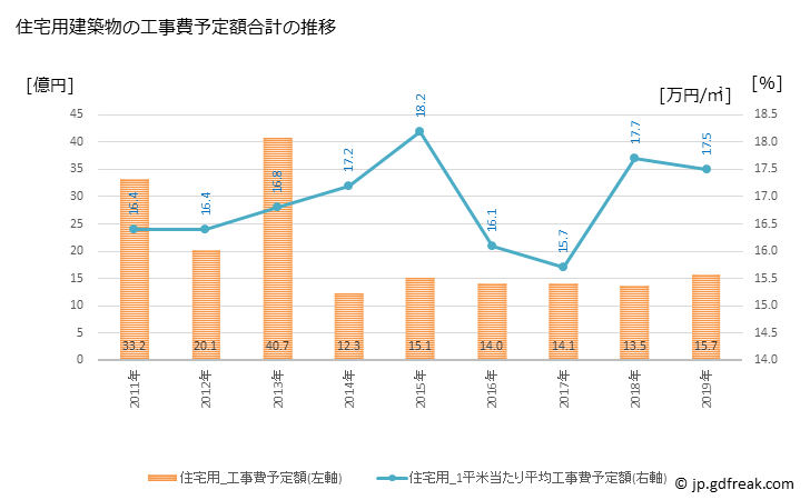 グラフ 年次 小川町(ｵｶﾞﾜﾏﾁ 埼玉県)の建築着工の動向 住宅用建築物の工事費予定額合計の推移