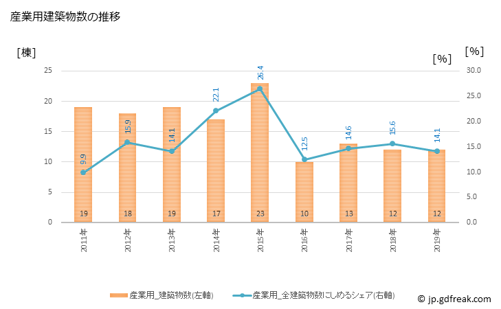 グラフ 年次 小川町(ｵｶﾞﾜﾏﾁ 埼玉県)の建築着工の動向 産業用建築物数の推移