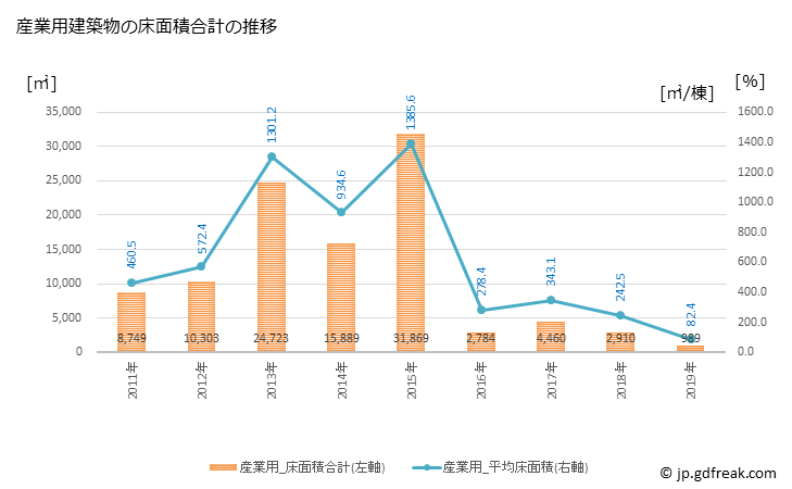 グラフ 年次 小川町(ｵｶﾞﾜﾏﾁ 埼玉県)の建築着工の動向 産業用建築物の床面積合計の推移