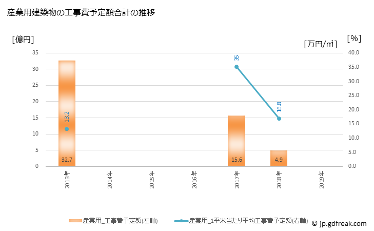 グラフ 年次 小川町(ｵｶﾞﾜﾏﾁ 埼玉県)の建築着工の動向 産業用建築物の工事費予定額合計の推移