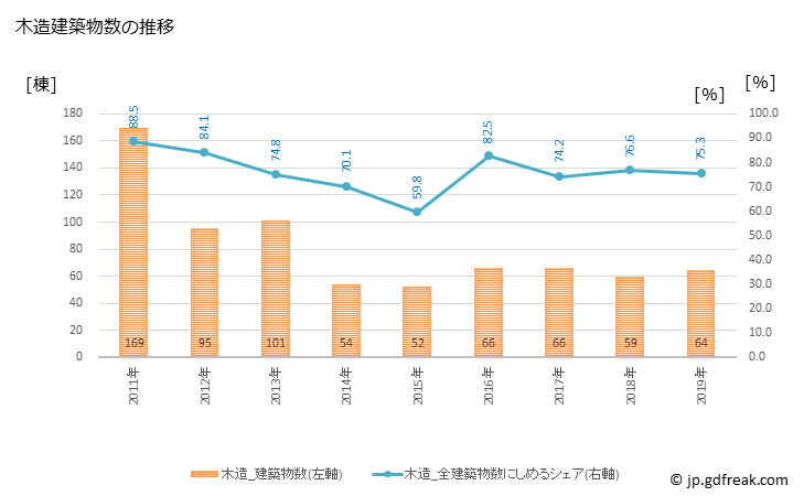 グラフ 年次 小川町(ｵｶﾞﾜﾏﾁ 埼玉県)の建築着工の動向 木造建築物数の推移