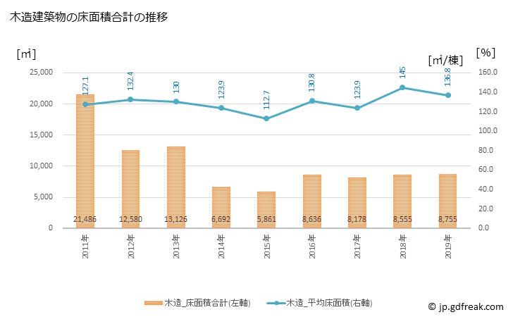 グラフ 年次 小川町(ｵｶﾞﾜﾏﾁ 埼玉県)の建築着工の動向 木造建築物の床面積合計の推移
