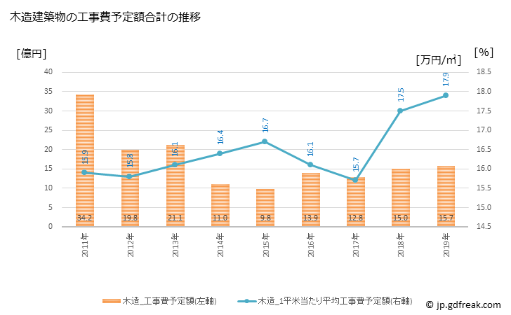 グラフ 年次 小川町(ｵｶﾞﾜﾏﾁ 埼玉県)の建築着工の動向 木造建築物の工事費予定額合計の推移