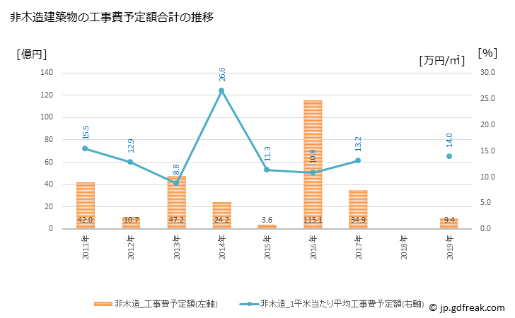 グラフ 年次 川島町(ｶﾜｼﾞﾏﾏﾁ 埼玉県)の建築着工の動向 非木造建築物の工事費予定額合計の推移