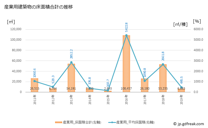 グラフ 年次 川島町(ｶﾜｼﾞﾏﾏﾁ 埼玉県)の建築着工の動向 産業用建築物の床面積合計の推移