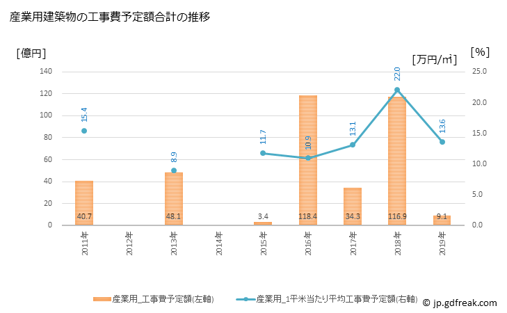 グラフ 年次 川島町(ｶﾜｼﾞﾏﾏﾁ 埼玉県)の建築着工の動向 産業用建築物の工事費予定額合計の推移