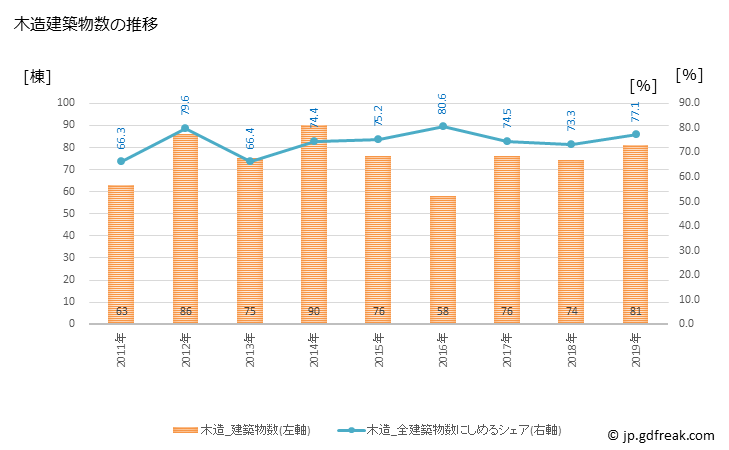 グラフ 年次 川島町(ｶﾜｼﾞﾏﾏﾁ 埼玉県)の建築着工の動向 木造建築物数の推移