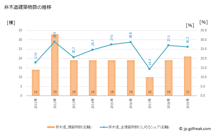 グラフ 年次 吉見町(ﾖｼﾐﾏﾁ 埼玉県)の建築着工の動向 非木造建築物数の推移