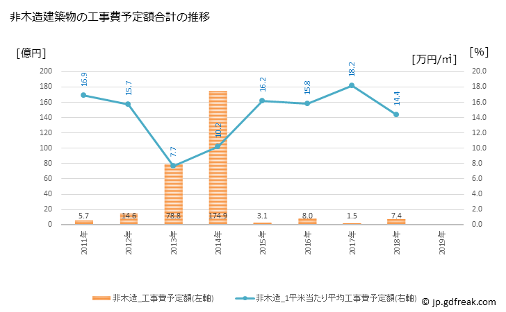 グラフ 年次 吉見町(ﾖｼﾐﾏﾁ 埼玉県)の建築着工の動向 非木造建築物の工事費予定額合計の推移
