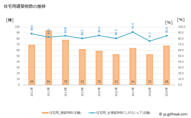 グラフ 年次 吉見町(ﾖｼﾐﾏﾁ 埼玉県)の建築着工の動向 住宅用建築物数の推移