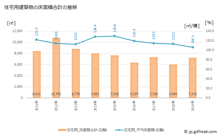 グラフ 年次 吉見町(ﾖｼﾐﾏﾁ 埼玉県)の建築着工の動向 住宅用建築物の床面積合計の推移