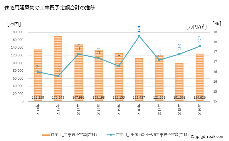 グラフ 年次 吉見町(ﾖｼﾐﾏﾁ 埼玉県)の建築着工の動向 住宅用建築物の工事費予定額合計の推移