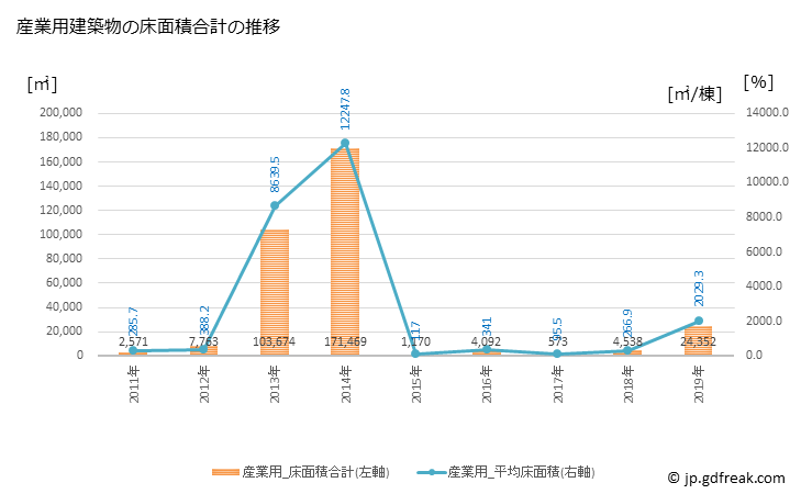グラフ 年次 吉見町(ﾖｼﾐﾏﾁ 埼玉県)の建築着工の動向 産業用建築物の床面積合計の推移