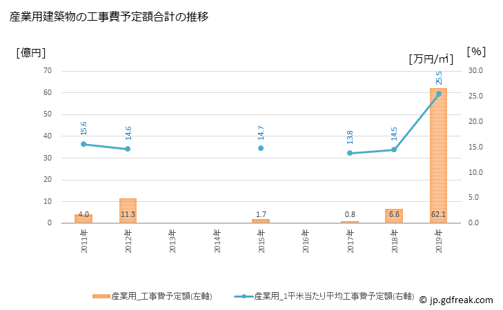 グラフ 年次 吉見町(ﾖｼﾐﾏﾁ 埼玉県)の建築着工の動向 産業用建築物の工事費予定額合計の推移