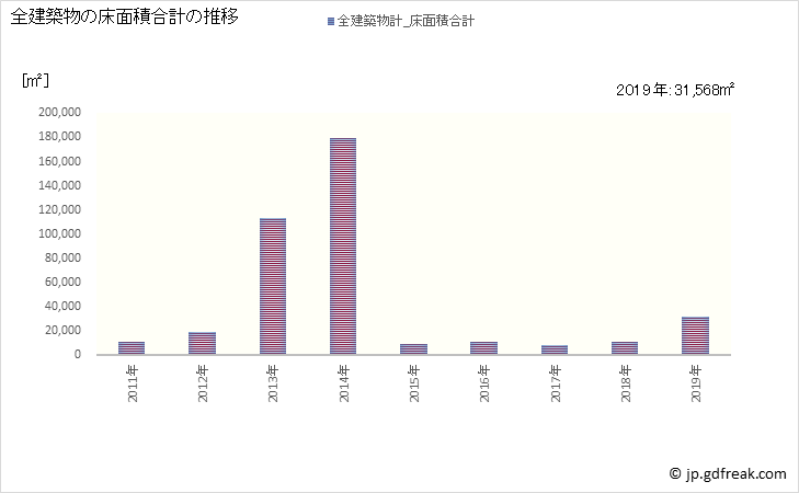 グラフ 年次 吉見町(ﾖｼﾐﾏﾁ 埼玉県)の建築着工の動向 全建築物の床面積合計の推移