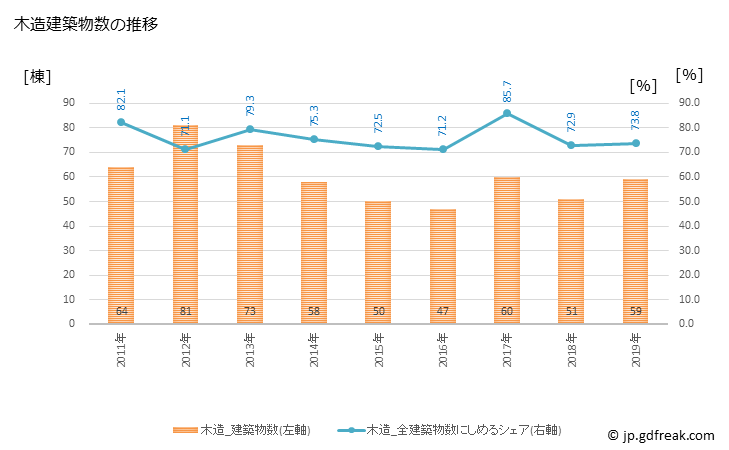 グラフ 年次 吉見町(ﾖｼﾐﾏﾁ 埼玉県)の建築着工の動向 木造建築物数の推移