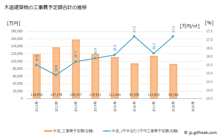 グラフ 年次 吉見町(ﾖｼﾐﾏﾁ 埼玉県)の建築着工の動向 木造建築物の工事費予定額合計の推移