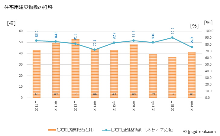 グラフ 年次 鳩山町(ﾊﾄﾔﾏﾏﾁ 埼玉県)の建築着工の動向 住宅用建築物数の推移