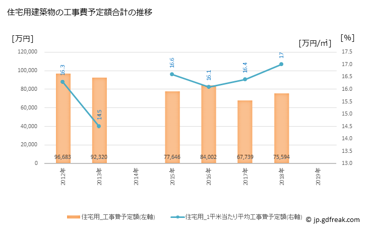 グラフ 年次 鳩山町(ﾊﾄﾔﾏﾏﾁ 埼玉県)の建築着工の動向 住宅用建築物の工事費予定額合計の推移
