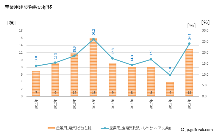 グラフ 年次 鳩山町(ﾊﾄﾔﾏﾏﾁ 埼玉県)の建築着工の動向 産業用建築物数の推移