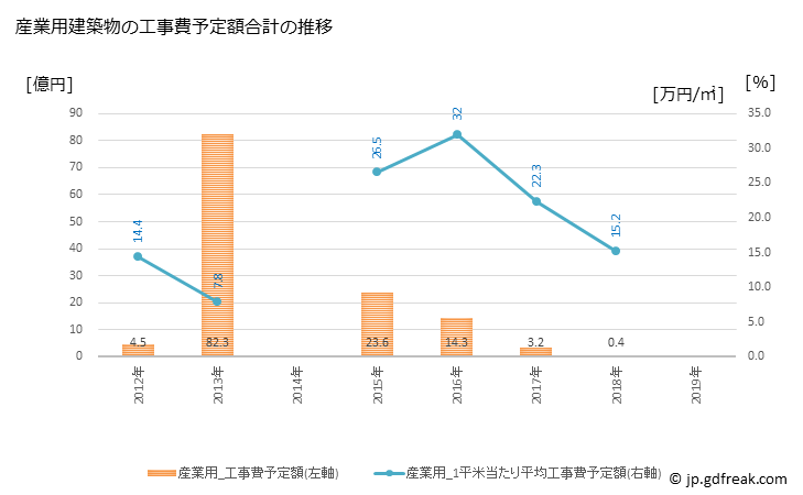グラフ 年次 鳩山町(ﾊﾄﾔﾏﾏﾁ 埼玉県)の建築着工の動向 産業用建築物の工事費予定額合計の推移