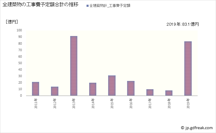 グラフ 年次 鳩山町(ﾊﾄﾔﾏﾏﾁ 埼玉県)の建築着工の動向 全建築物の工事費予定額合計の推移