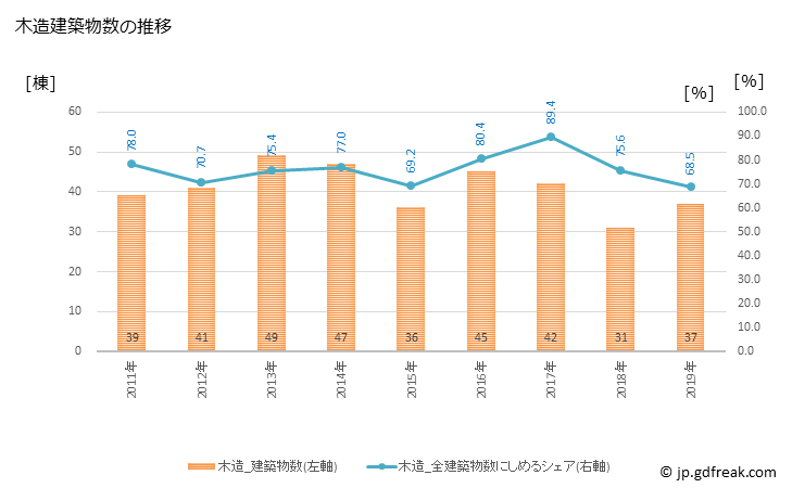 グラフ 年次 鳩山町(ﾊﾄﾔﾏﾏﾁ 埼玉県)の建築着工の動向 木造建築物数の推移