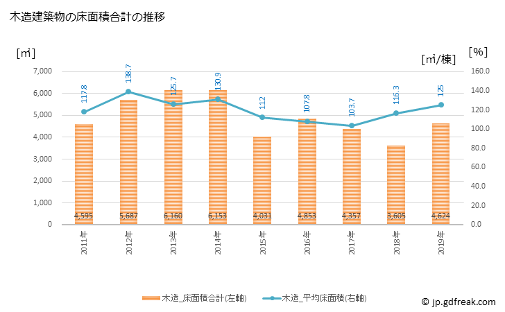 グラフ 年次 鳩山町(ﾊﾄﾔﾏﾏﾁ 埼玉県)の建築着工の動向 木造建築物の床面積合計の推移