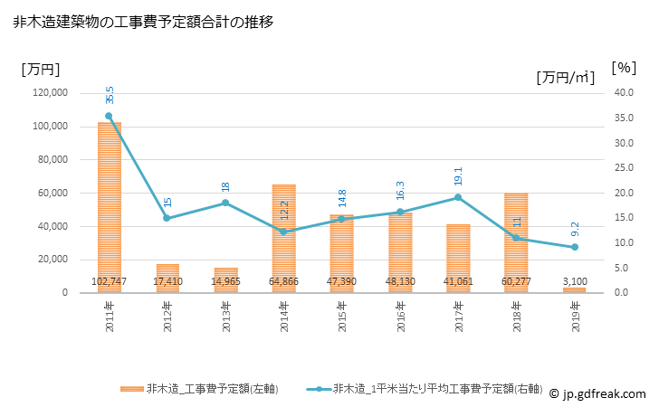 グラフ 年次 ときがわ町(ﾄｷｶﾞﾜﾏﾁ 埼玉県)の建築着工の動向 非木造建築物の工事費予定額合計の推移