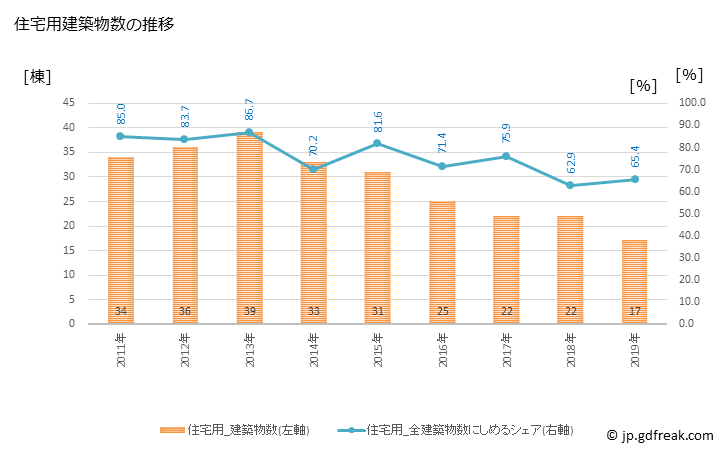グラフ 年次 ときがわ町(ﾄｷｶﾞﾜﾏﾁ 埼玉県)の建築着工の動向 住宅用建築物数の推移