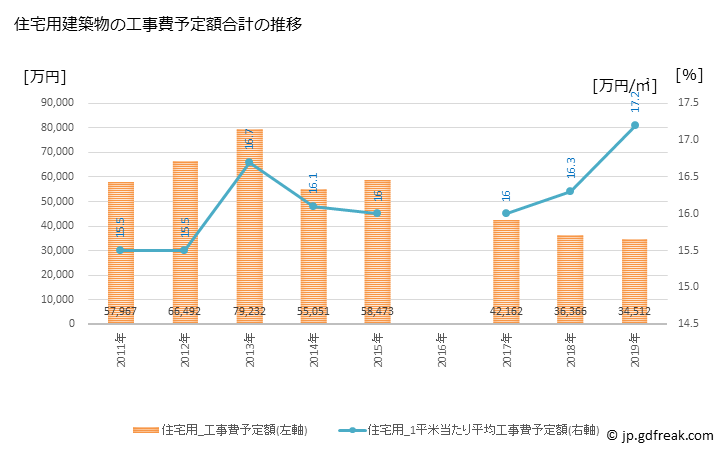 グラフ 年次 ときがわ町(ﾄｷｶﾞﾜﾏﾁ 埼玉県)の建築着工の動向 住宅用建築物の工事費予定額合計の推移