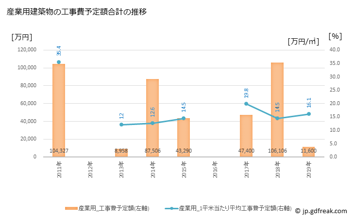 グラフ 年次 ときがわ町(ﾄｷｶﾞﾜﾏﾁ 埼玉県)の建築着工の動向 産業用建築物の工事費予定額合計の推移
