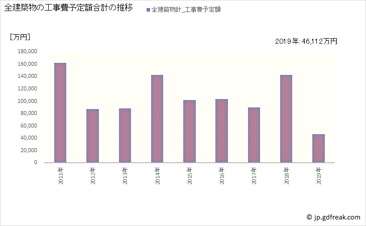 グラフ 年次 ときがわ町(ﾄｷｶﾞﾜﾏﾁ 埼玉県)の建築着工の動向 全建築物の工事費予定額合計の推移