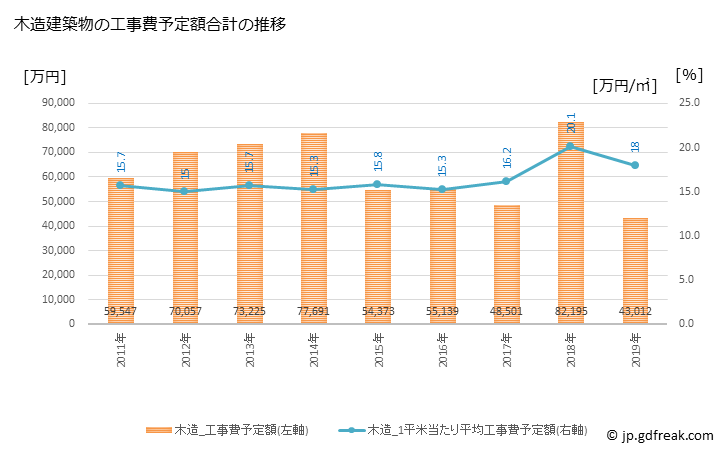 グラフ 年次 ときがわ町(ﾄｷｶﾞﾜﾏﾁ 埼玉県)の建築着工の動向 木造建築物の工事費予定額合計の推移