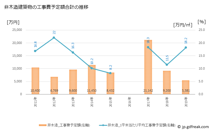 グラフ 年次 横瀬町(ﾖｺｾﾞﾏﾁ 埼玉県)の建築着工の動向 非木造建築物の工事費予定額合計の推移