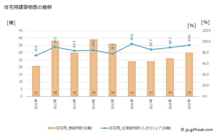 グラフ 年次 横瀬町(ﾖｺｾﾞﾏﾁ 埼玉県)の建築着工の動向 住宅用建築物数の推移