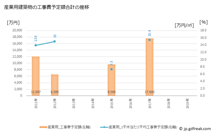 グラフ 年次 横瀬町(ﾖｺｾﾞﾏﾁ 埼玉県)の建築着工の動向 産業用建築物の工事費予定額合計の推移