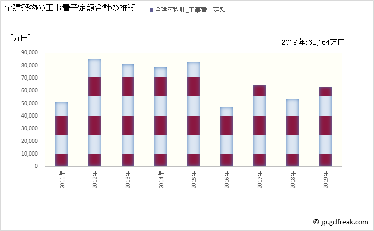 グラフ 年次 横瀬町(ﾖｺｾﾞﾏﾁ 埼玉県)の建築着工の動向 全建築物の工事費予定額合計の推移
