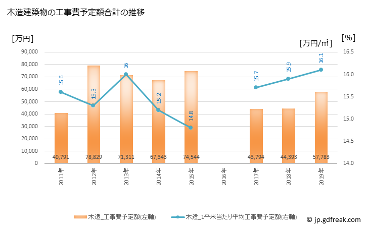 グラフ 年次 横瀬町(ﾖｺｾﾞﾏﾁ 埼玉県)の建築着工の動向 木造建築物の工事費予定額合計の推移