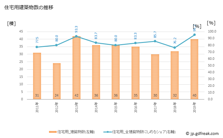 グラフ 年次 皆野町(ﾐﾅﾉﾏﾁ 埼玉県)の建築着工の動向 住宅用建築物数の推移